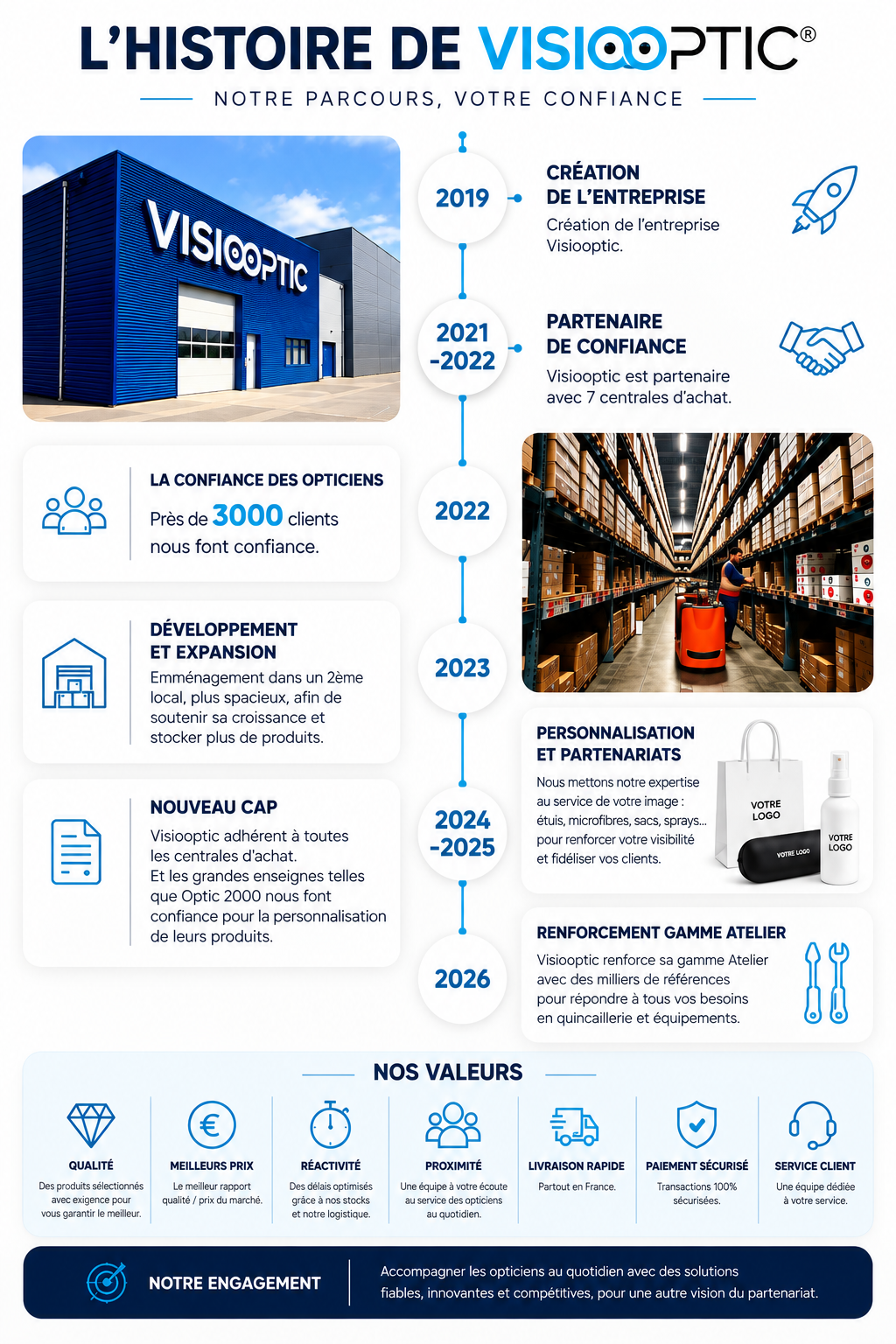 L'histoire de Visiooptic